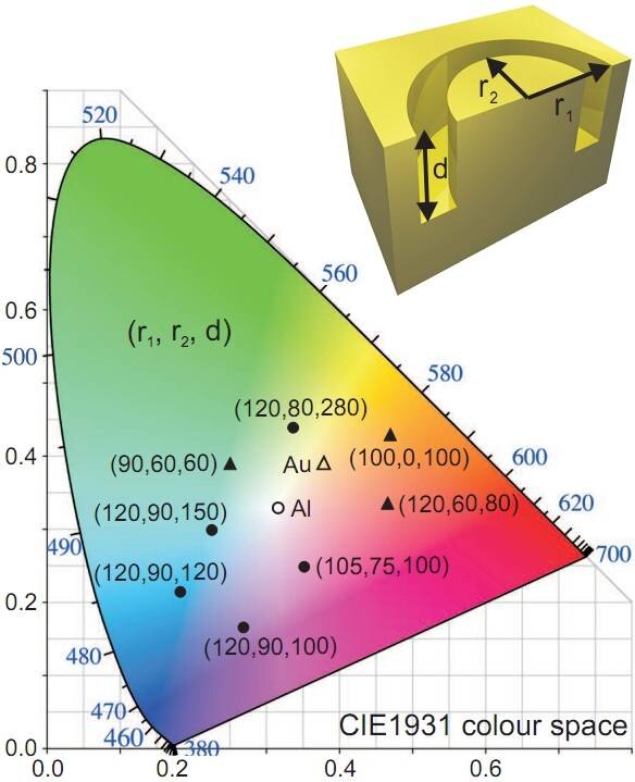 Расчетные параметры наноструктур для достижения различных цветов алюминия и золота. Кругами обозначены размеры колец для алюминия, треугольниками – для золота. Незаштрихованные маркеры показывают цвет немодифицированного металла.