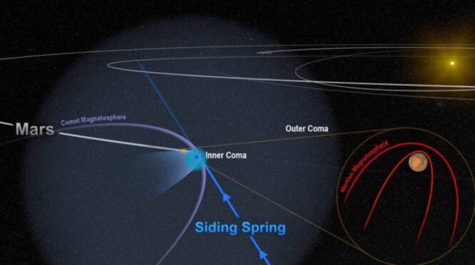Комета против магнитосферы Марса. В сентябре 2014 года спутник MAVEN вошёл на орбиту Марса. И уже через пару недель он застал редчайшее событие – комета C/2013 A1 пролетела невероятно близко к поверхности планеты, пройдя от неё лишь в 140 тыс. км. При этом она здорово повредила и без того слабую марсианскую магнитосферу, что сравнимо с короткой, но ужасно мощной солнечной бурей.