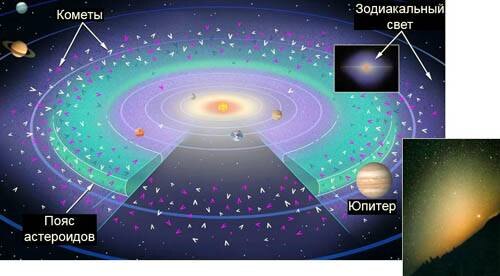 До 90% пыли, которая сияет зодиакальным светом &#40;сиреневая дымка), образуется из комет &#40;белые и красные «галочки»), а не из астероидов &#40;зеленые)